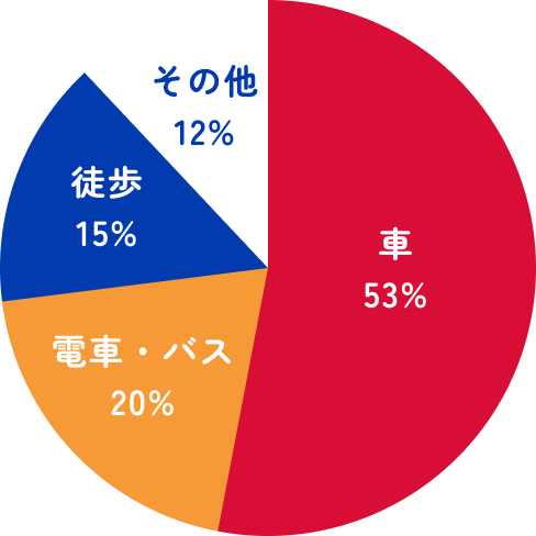 車53％ 電車・バス 53％ 徒歩 15％ その他12％